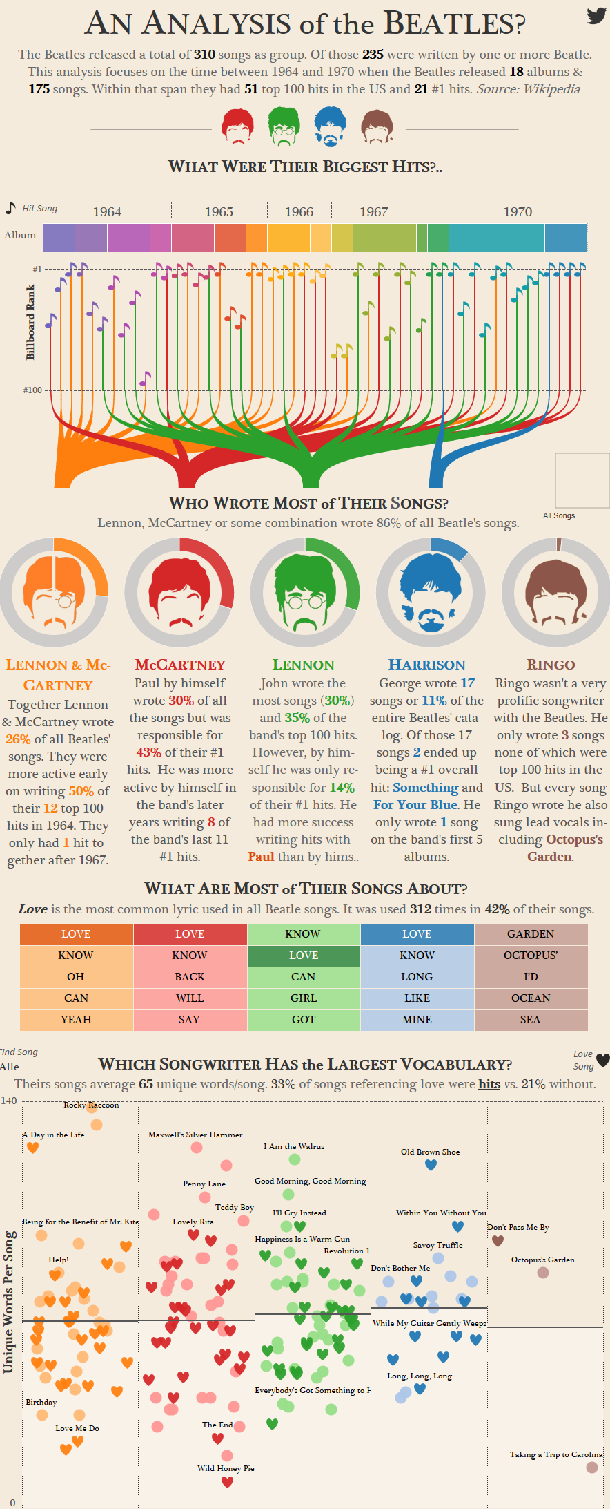 Die Beatles-Analyse von Dueling Data