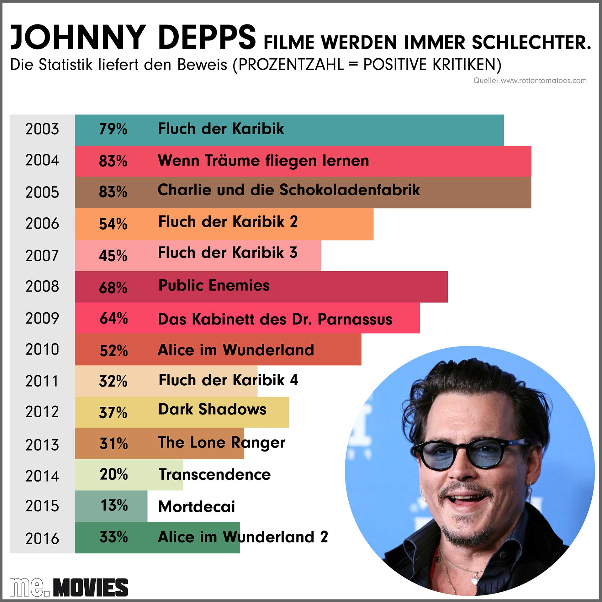Der Beweis: Die Filme von Johnny Depp werden immer schlechter.