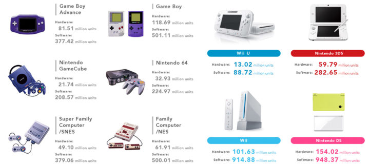 Die Verkaufszahlen Nintendos (Stand 30. Juni 2016)