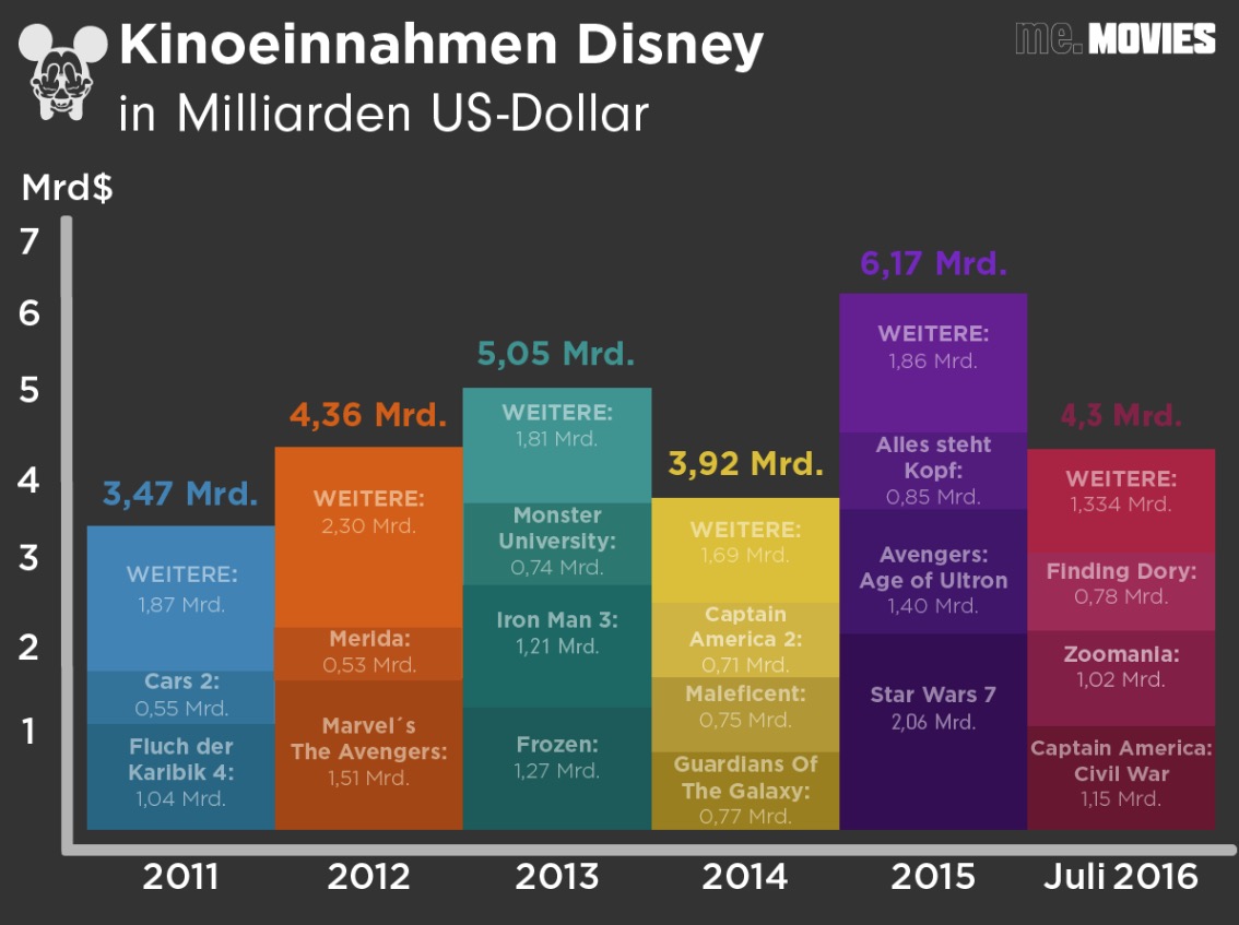 Bereits im Juli hat Disney über 4,3 Milliarden Dollar eingenommen. Allein bei „Findet Dorie“ kamen noch 300 Millionen Dollar hinzu. 