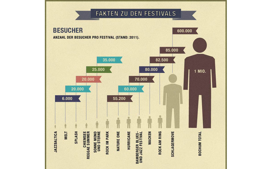Wieviele Besucher verzeichneten die Festivals 2011?