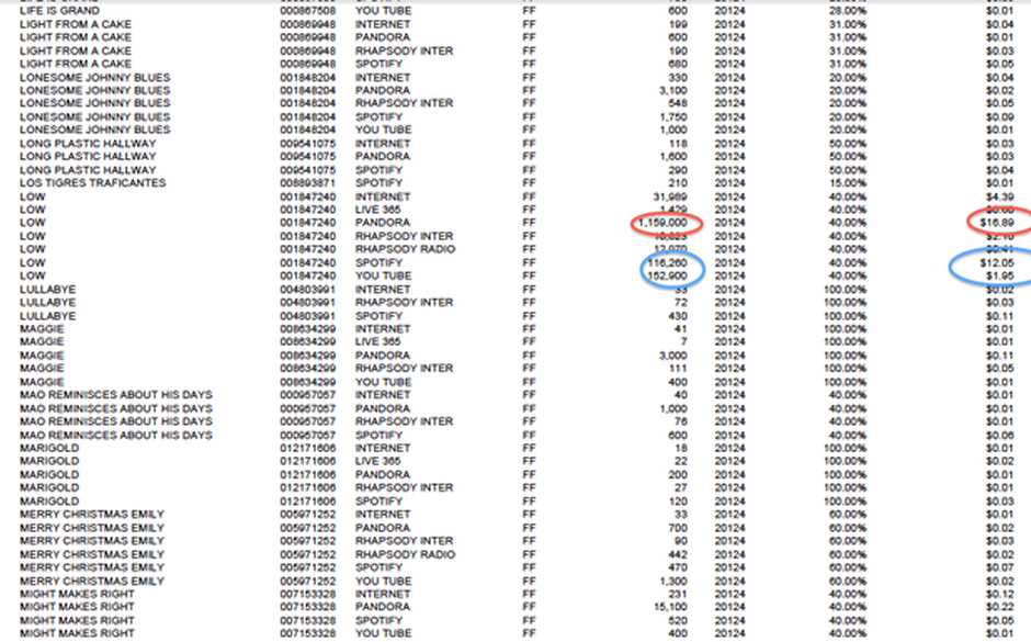 Laut dieser Übersicht zahlte ihm Pandora dafür knappe 17 Dollar aus. Weniger als mit dem Verkauf eines T-Shirts, wie Low...