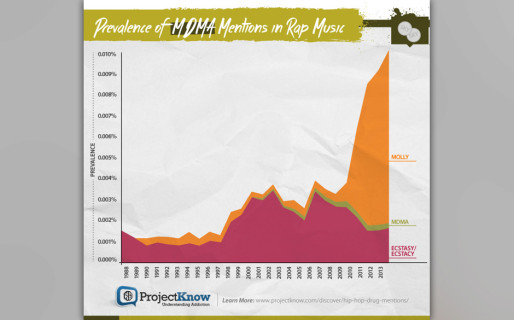 Welche Drogen werden am häufigsten in HipHop-Songs erwähnt? Und welcher ...