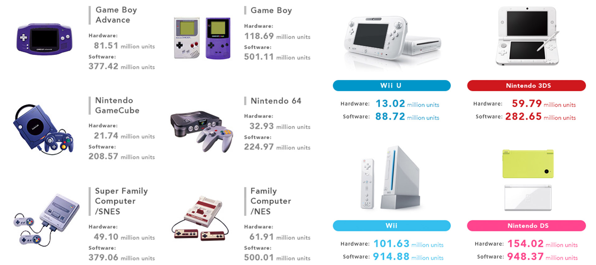 Сравнение nintendo. Нинтендо гейм куб. Вся линейка Нинтендо DS. Nintendo 3ds сравнительная таблица. Nintendo Consoles.