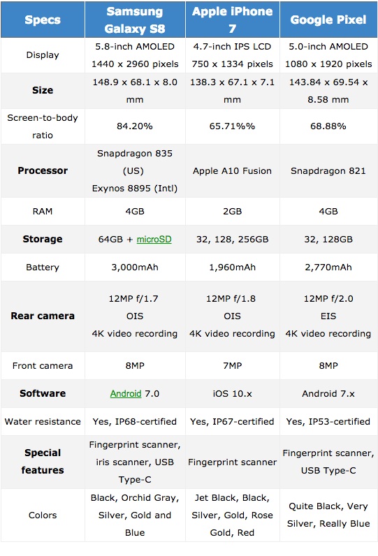 Die technischen Daten der drei Flaggschiffe stimmen in den meisten Bereichen überein. Lediglich bei der Display-Größe kann das Samsung-Telefon punkten.